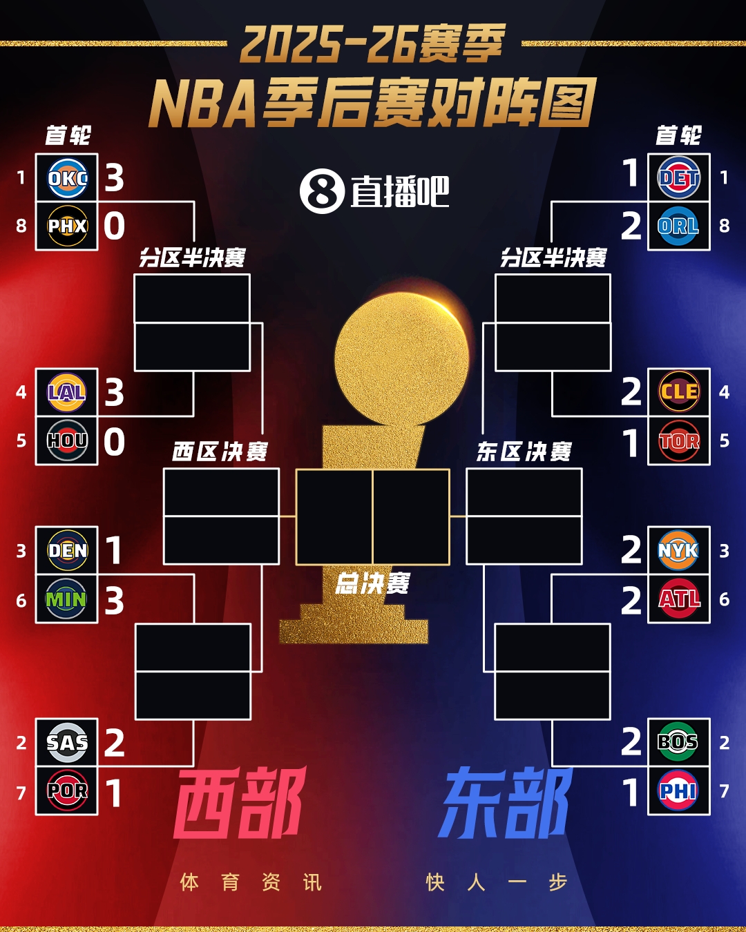 乐鱼app-夺冠大热火箭&amp;掘金几近淘汰 60胜活塞遭压制！首轮过半如何评价？